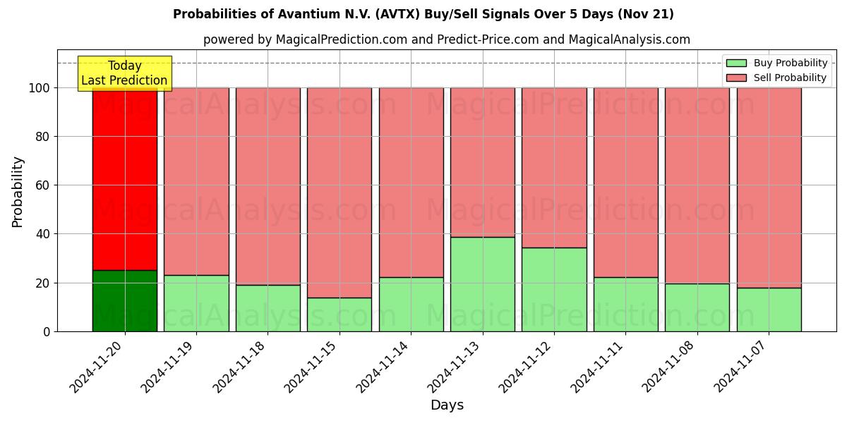 Probabilities of Avantium N.V. (AVTX) Buy/Sell Signals Using Several AI Models Over 5 Days (20 Nov) 