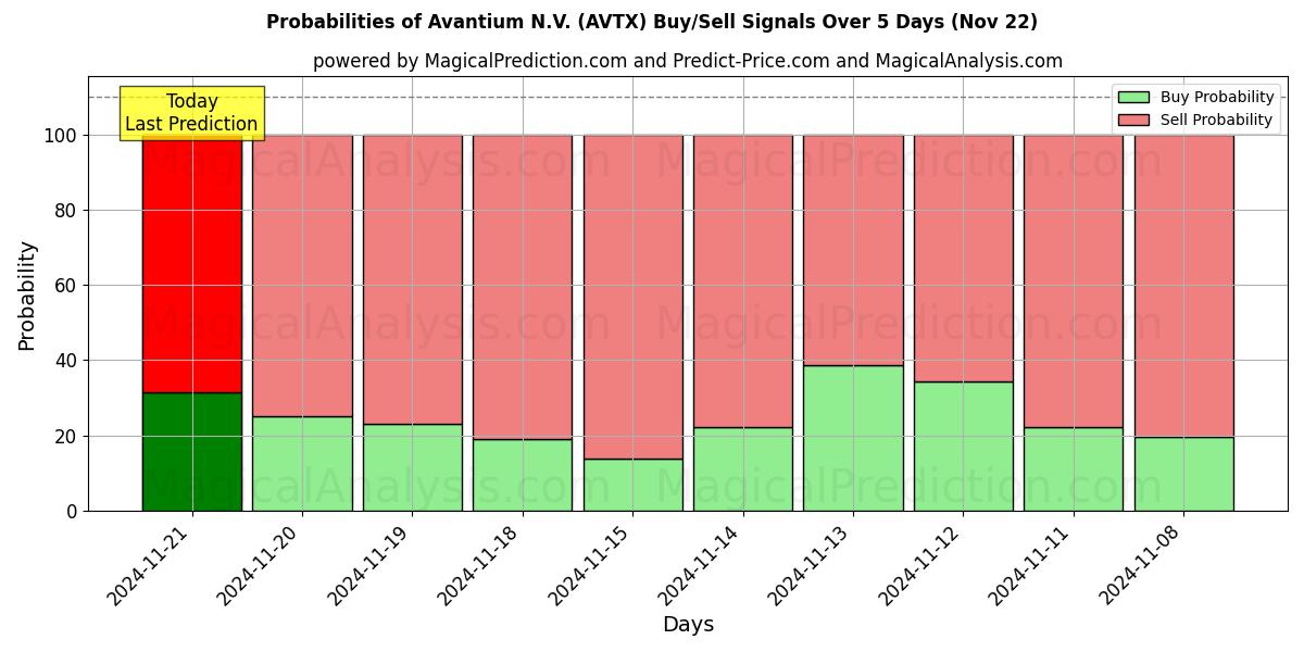 Probabilities of Avantium N.V. (AVTX) Buy/Sell Signals Using Several AI Models Over 5 Days (22 Nov) 