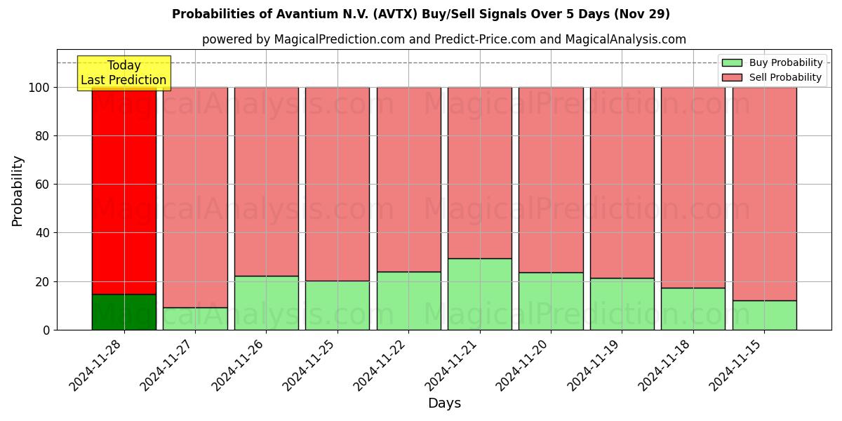 Probabilities of Avantium N.V. (AVTX) Buy/Sell Signals Using Several AI Models Over 5 Days (29 Nov) 