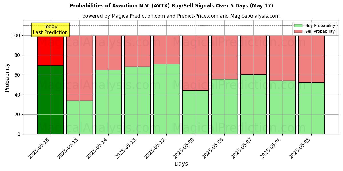 Probabilities of Avantium N.V. (AVTX) Buy/Sell Signals Using Several AI Models Over 5 Days (17 May) 
