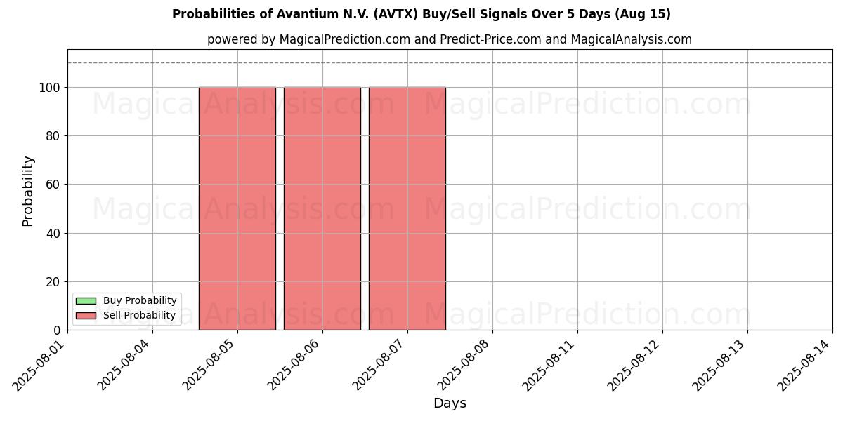 Probabilities of Avantium N.V. (AVTX) Buy/Sell Signals Using Several AI Models Over 5 Days (15 Aug) 