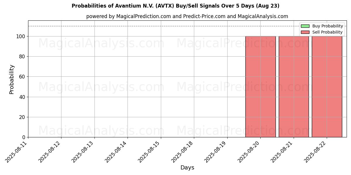 Probabilities of Avantium N.V. (AVTX) Buy/Sell Signals Using Several AI Models Over 5 Days (23 Aug) 