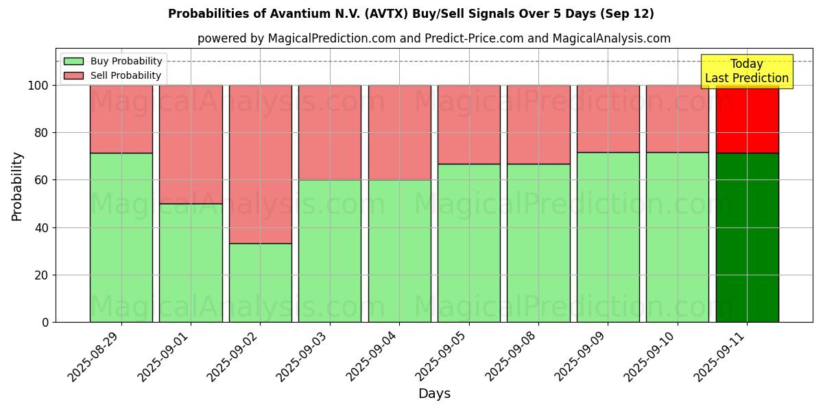 Probabilities of Avantium N.V. (AVTX) Buy/Sell Signals Using Several AI Models Over 5 Days (12 Sep) 
