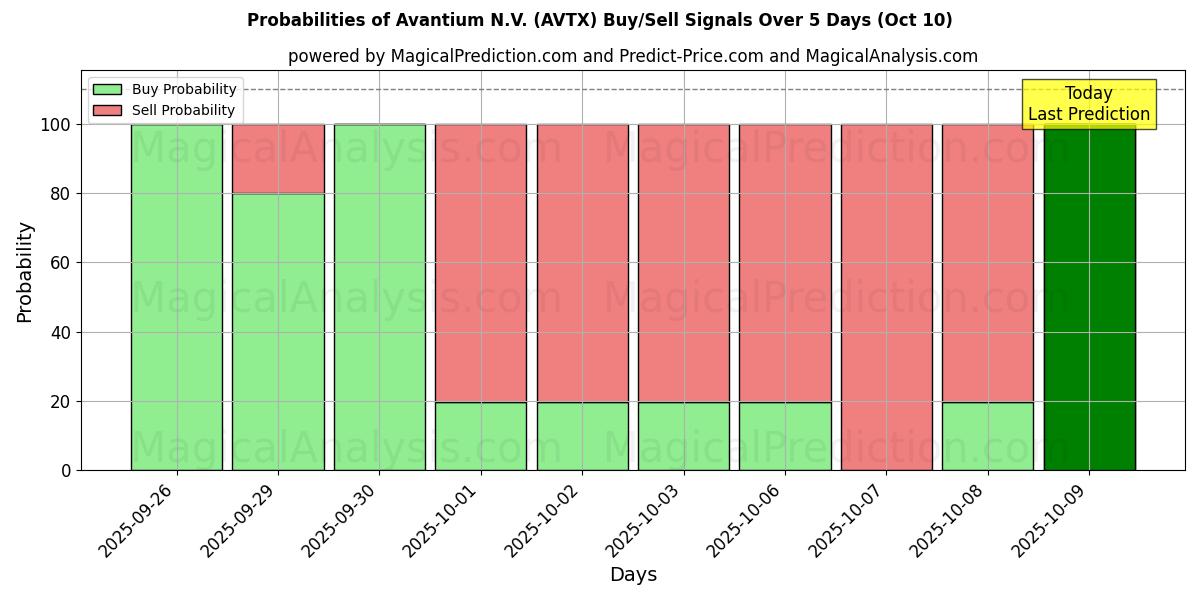 Probabilities of Avantium N.V. (AVTX) Buy/Sell Signals Using Several AI Models Over 5 Days (09 Oct) 
