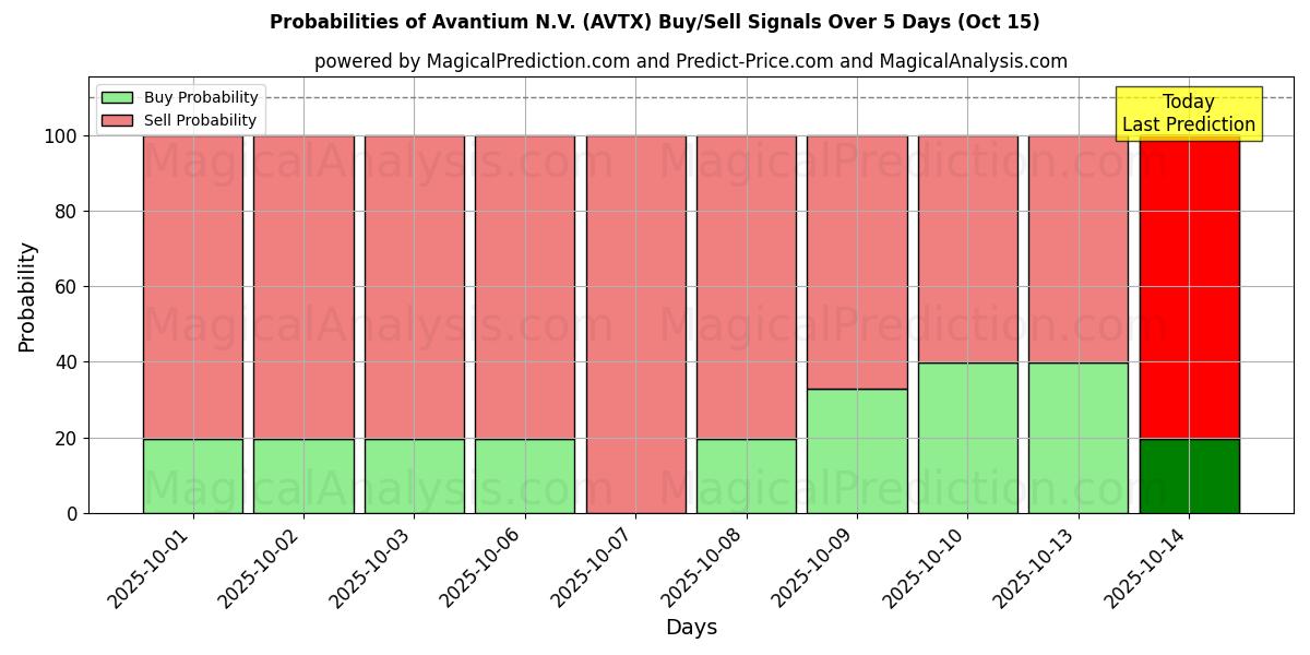 Probabilities of Avantium N.V. (AVTX) Buy/Sell Signals Using Several AI Models Over 10 Days (15 Oct) Probabilities of Avantium N.V. (AVTX) Buy/Sell Signals Using Several AI Models Over 5 Days (15 Oct)