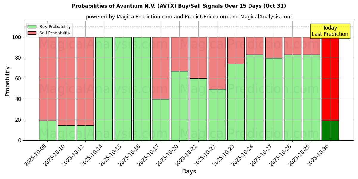 Probabilities of Avantium N.V. (AVTX) Buy/Sell Signals Using Several AI Models Over 10 Days (31 Oct) Probabilities of Avantium N.V. (AVTX) Buy/Sell Signals Using Several AI Models Over 5 Days (31 Oct)