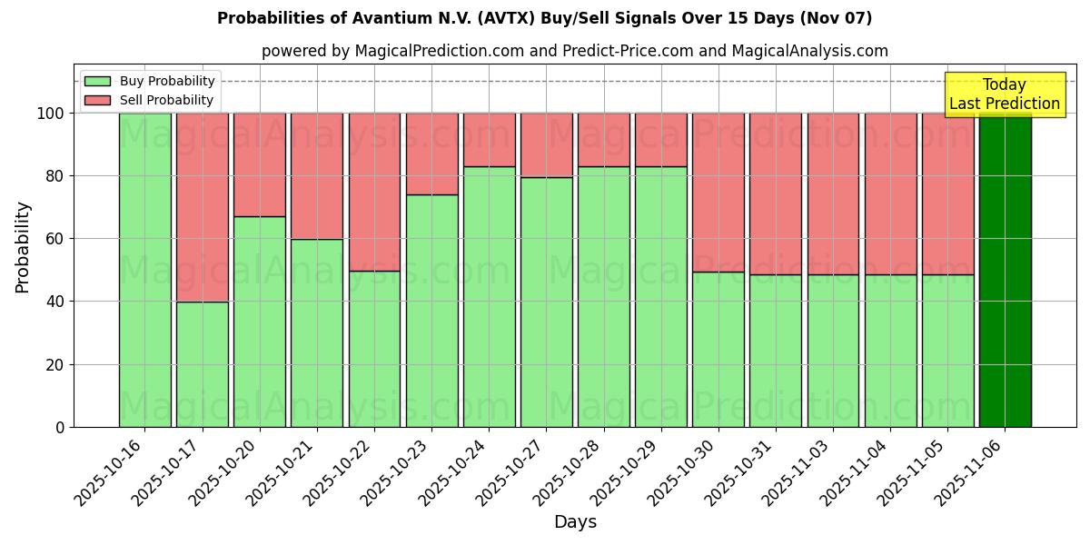 Probabilities of Avantium N.V. (AVTX) Buy/Sell Signals Using Several AI Models Over 5 Days (07 Nov) 