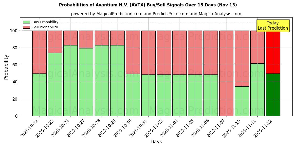 Probabilities of Avantium N.V. (AVTX) Buy/Sell Signals Using Several AI Models Over 5 Days (13 Nov) 