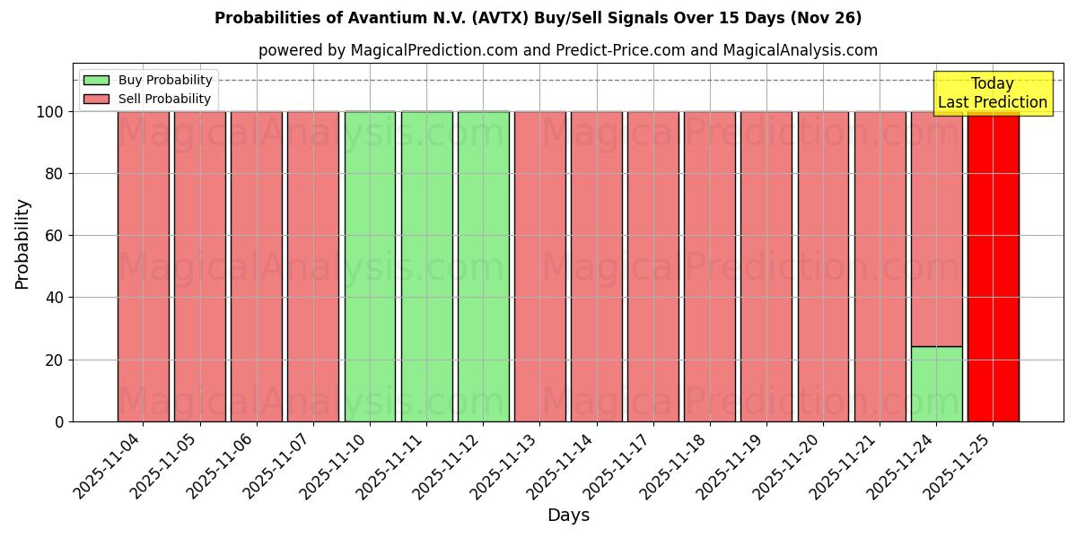 Probabilities of Avantium N.V. (AVTX) Buy/Sell Signals Using Several AI Models Over 5 Days (26 Nov) 