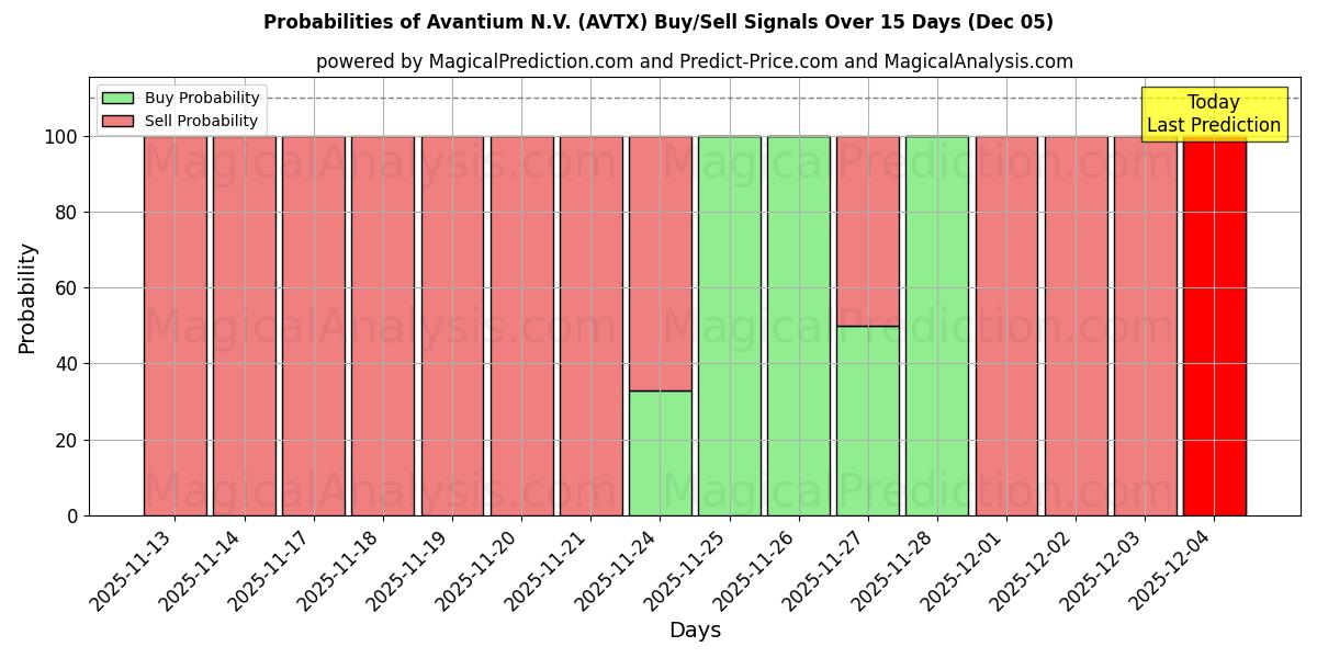 Probabilities of Avantium N.V. (AVTX) Buy/Sell Signals Using Several AI Models Over 5 Days (05 Dec) 