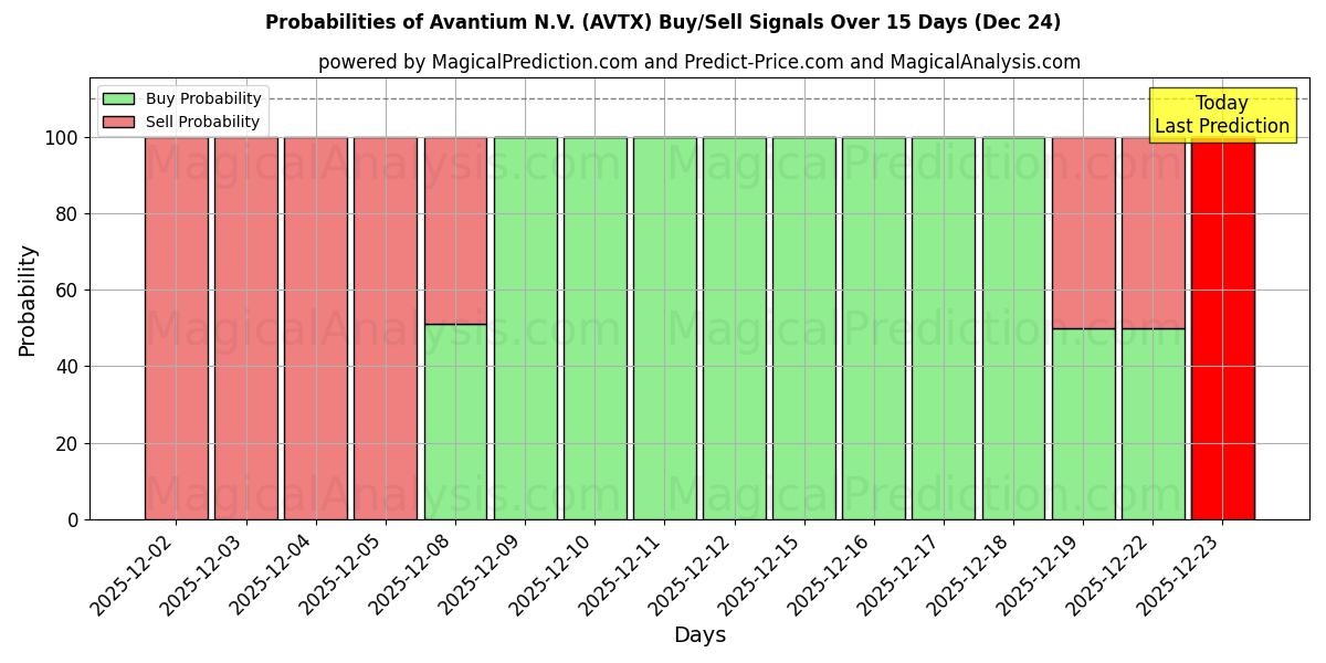Probabilities of Avantium N.V. (AVTX) Buy/Sell Signals Using Several AI Models Over 5 Days (24 Dec) 