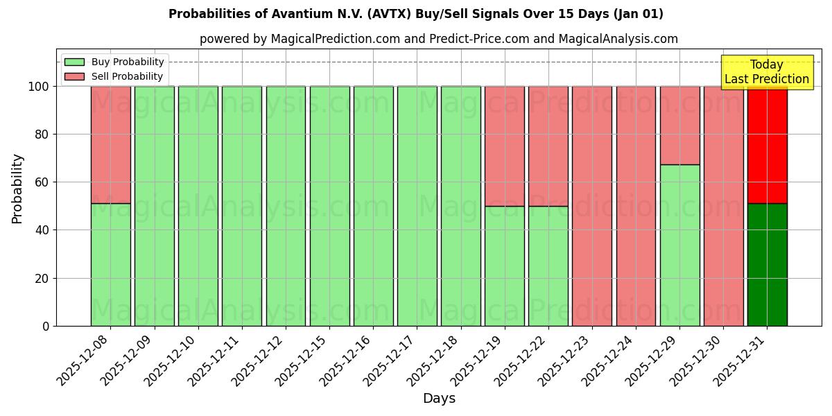 Probabilities of Avantium N.V. (AVTX) Buy/Sell Signals Using Several AI Models Over 5 Days (01 Jan) 