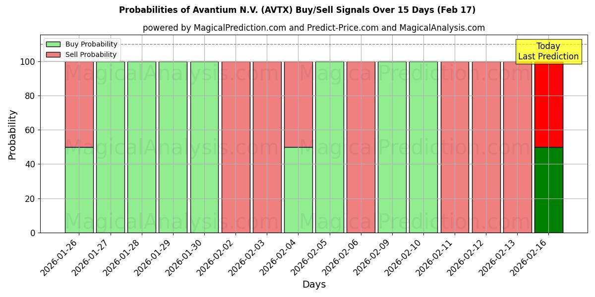 Probabilities of Avantium N.V. (AVTX) Buy/Sell Signals Using Several AI Models Over 5 Days (17 Feb) 