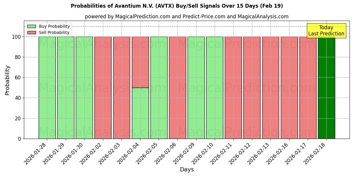 Probabilities of Avantium N.V. (AVTX) Buy/Sell Signals Using Several AI Models Over 5 Days (19 Feb) 