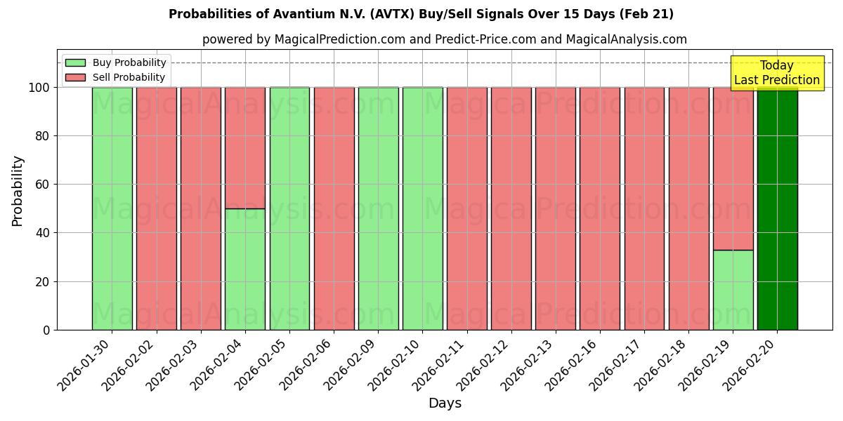 Probabilities of Avantium N.V. (AVTX) Buy/Sell Signals Using Several AI Models Over 5 Days (21 Feb) 
