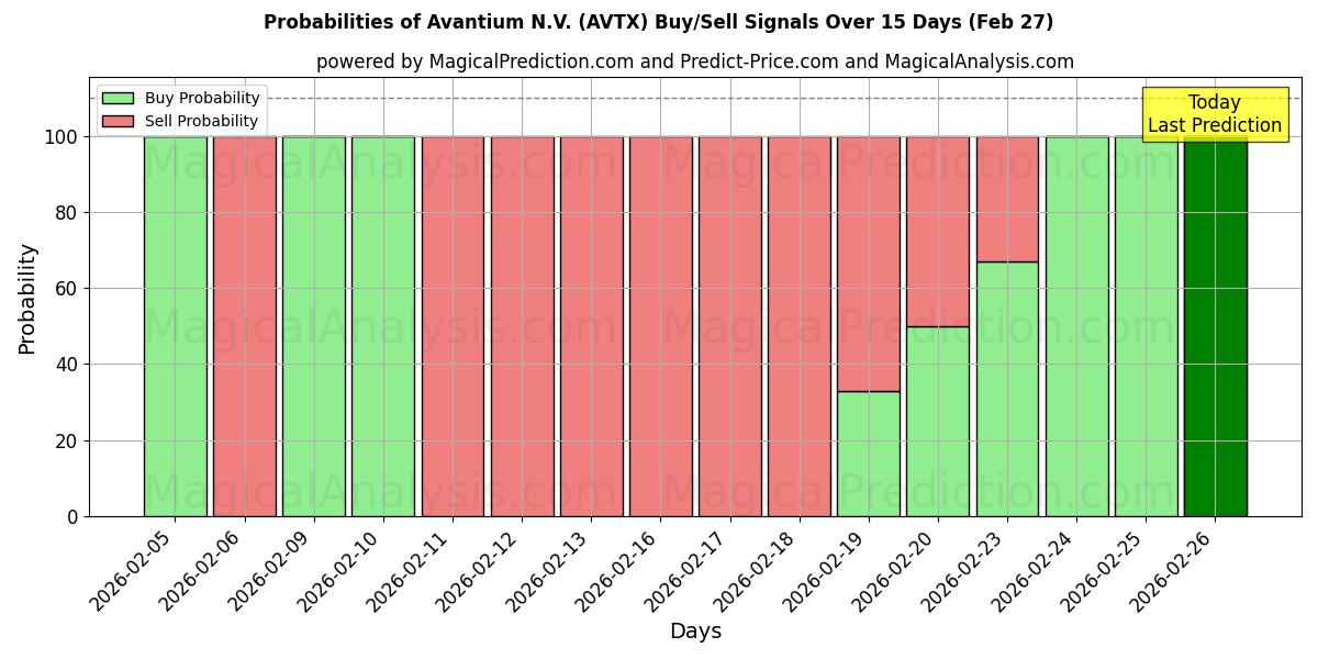 Probabilities of Avantium N.V. (AVTX) Buy/Sell Signals Using Several AI Models Over 5 Days (27 Feb) 