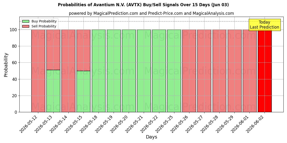 Probabilities of Avantium N.V. (AVTX) Buy/Sell Signals Using Several AI Models Over 5 Days (02 Jun) 