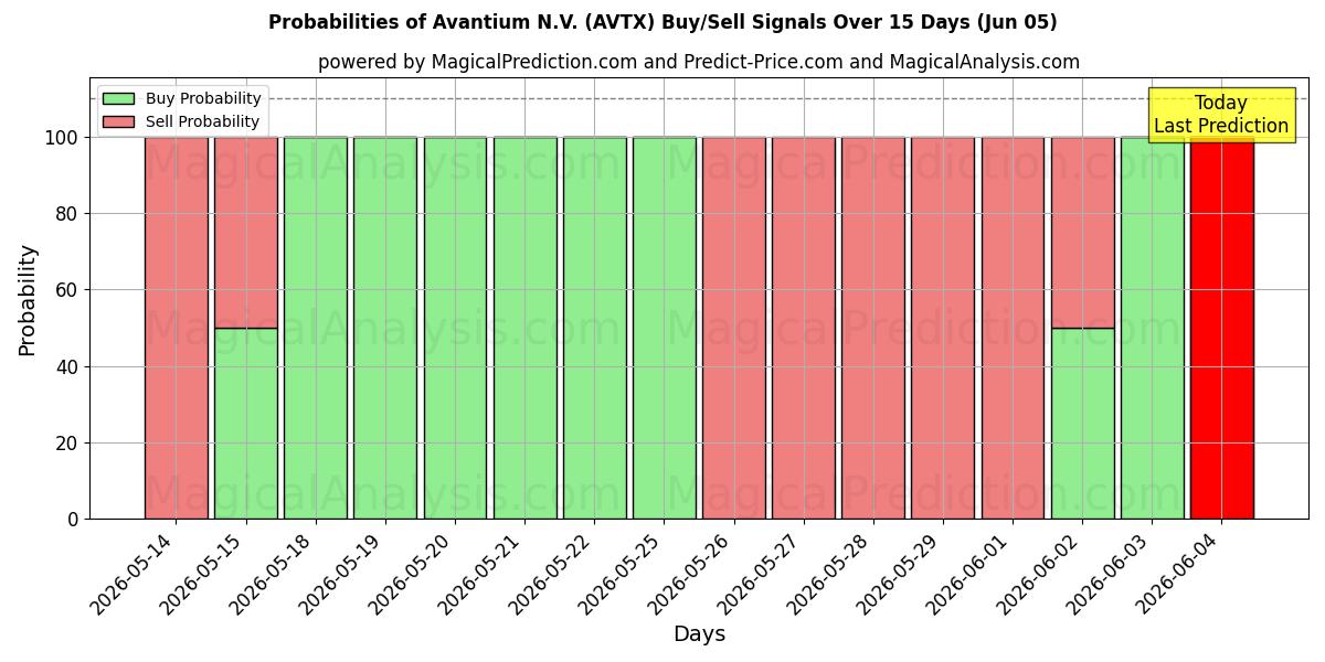 Probabilities of Avantium N.V. (AVTX) Buy/Sell Signals Using Several AI Models Over 5 Days (05 Jun) 