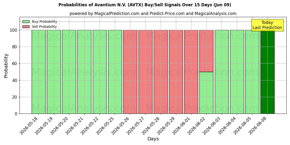 Probabilities of Avantium N.V. (AVTX) Buy/Sell Signals Using Several AI Models Over 5 Days (09 Jun) 