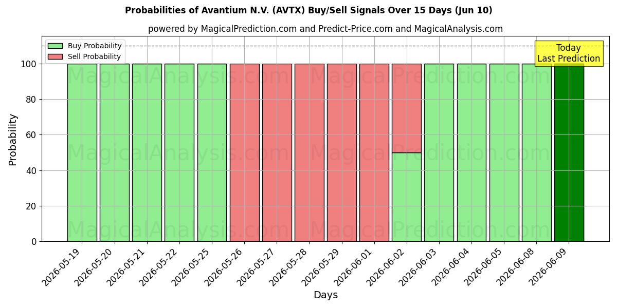 Probabilities of Avantium N.V. (AVTX) Buy/Sell Signals Using Several AI Models Over 5 Days (10 Jun) 