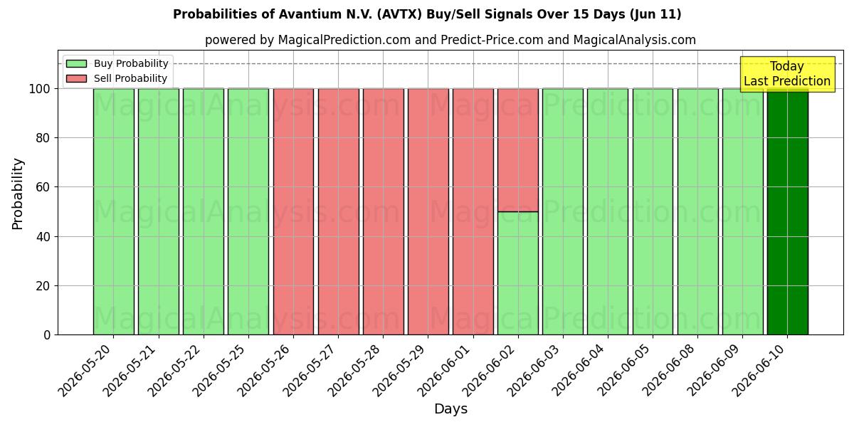 Probabilities of Avantium N.V. (AVTX) Buy/Sell Signals Using Several AI Models Over 5 Days (11 Jun) 