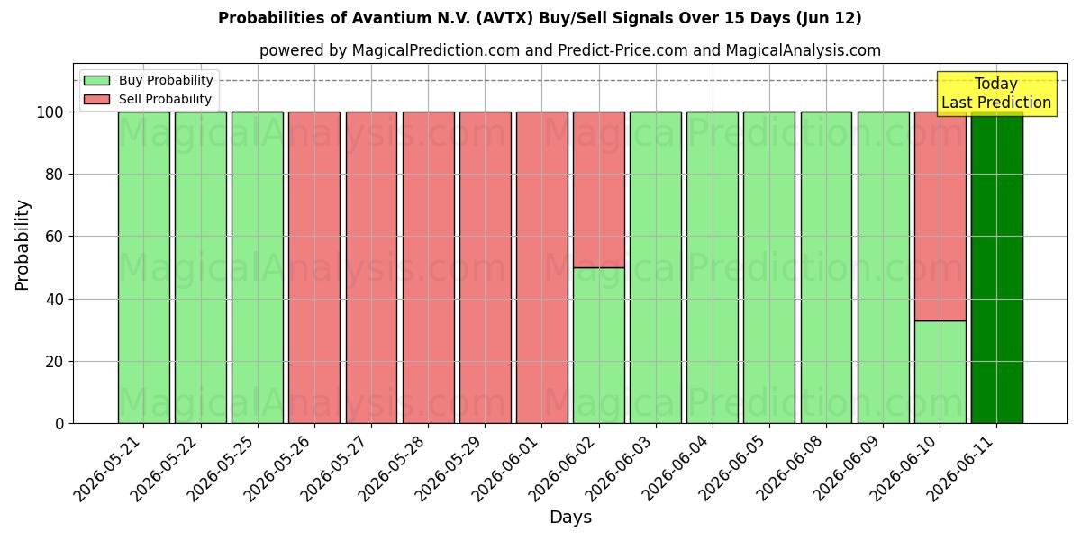 Probabilities of Avantium N.V. (AVTX) Buy/Sell Signals Using Several AI Models Over 5 Days (12 Jun) 
