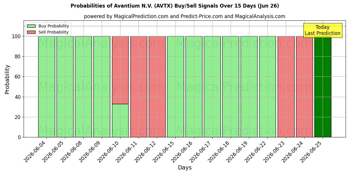 Probabilities of Avantium N.V. (AVTX) Buy/Sell Signals Using Several AI Models Over 5 Days (26 Jun) 