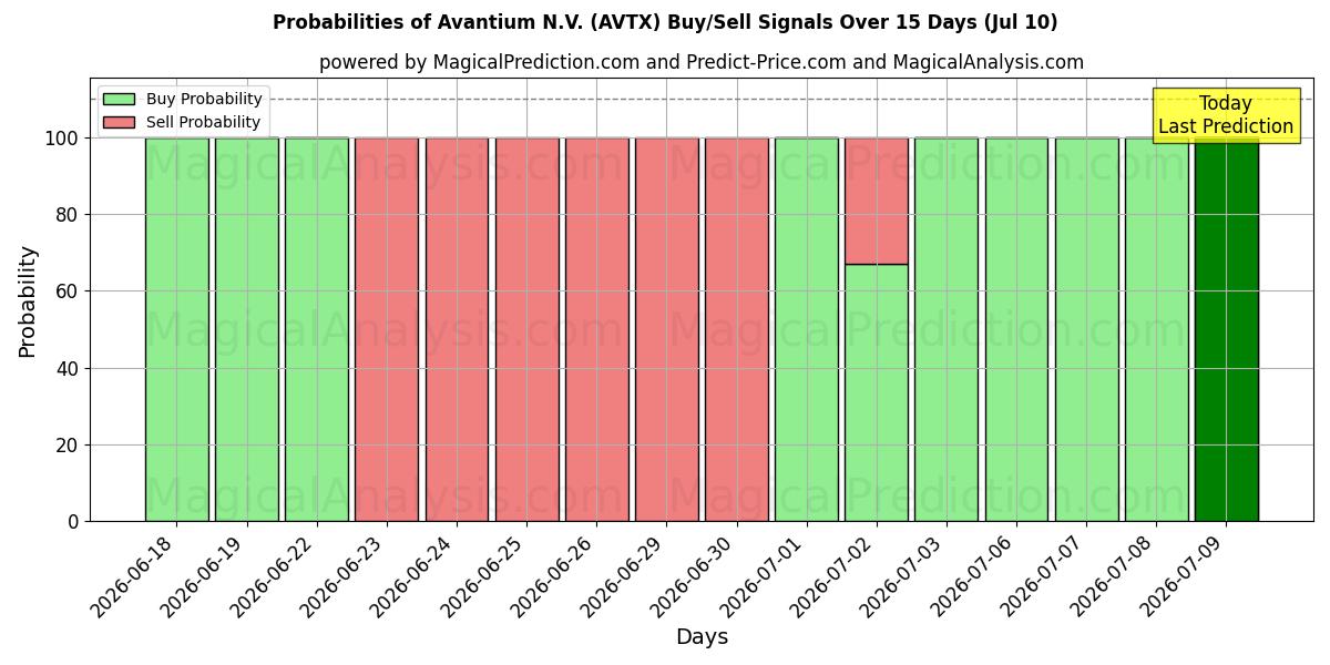 Probabilities of Avantium N.V. (AVTX) Buy/Sell Signals Using Several AI Models Over 5 Days (10 Jul) 