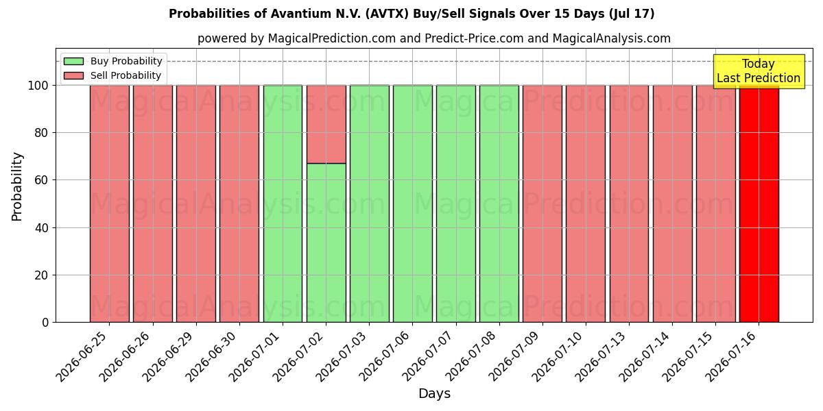 Probabilities of Avantium N.V. (AVTX) Buy/Sell Signals Using Several AI Models Over 5 Days (17 Jul) 