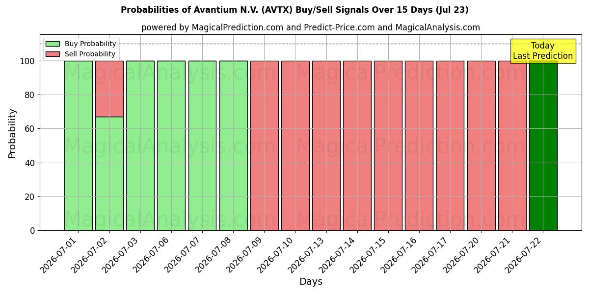 Probabilities of Avantium N.V. (AVTX) Buy/Sell Signals Using Several AI Models Over 5 Days (23 Jul) 