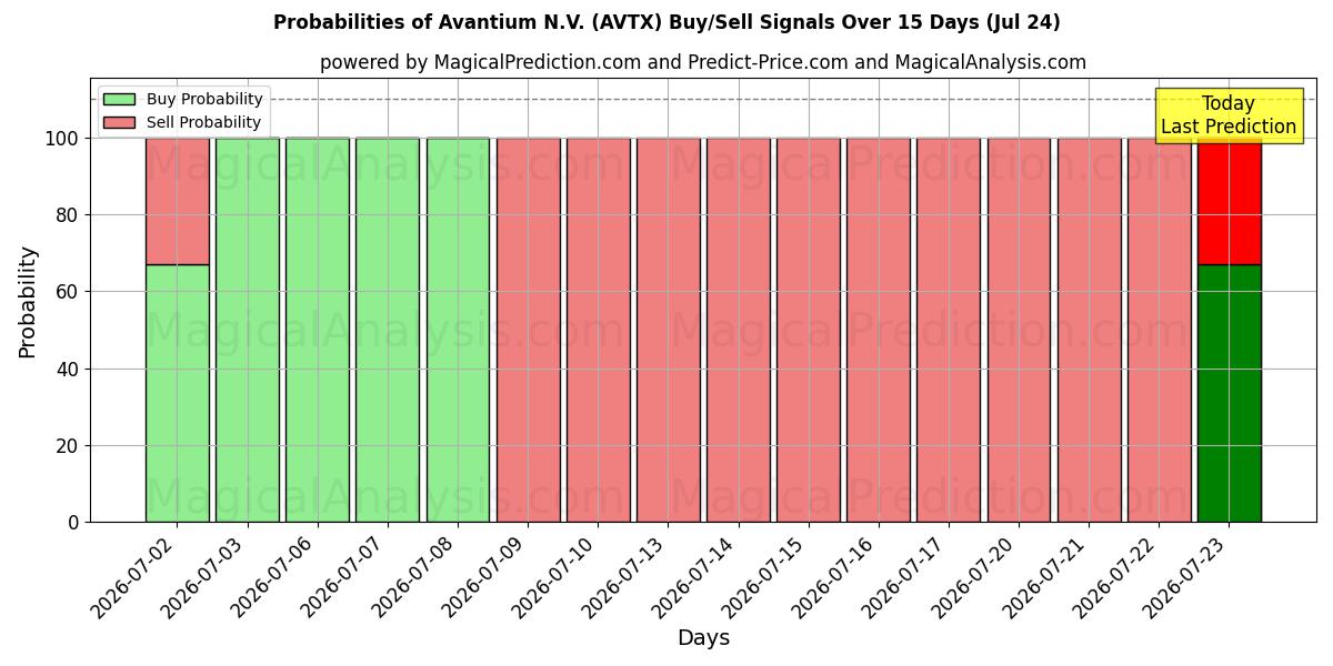 Probabilities of Avantium N.V. (AVTX) Buy/Sell Signals Using Several AI Models Over 5 Days (24 Jul) 