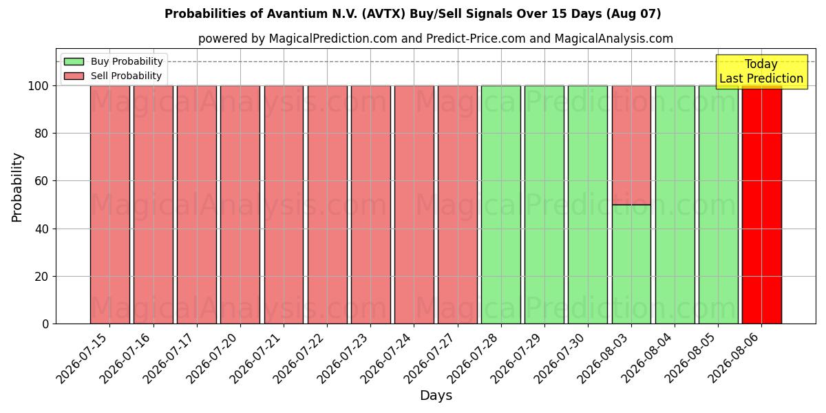 Probabilities of Avantium N.V. (AVTX) Buy/Sell Signals Using Several AI Models Over 5 Days (07 Aug) 