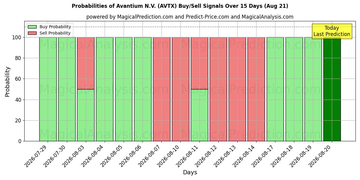 Probabilities of Avantium N.V. (AVTX) Buy/Sell Signals Using Several AI Models Over 5 Days (21 Aug) 