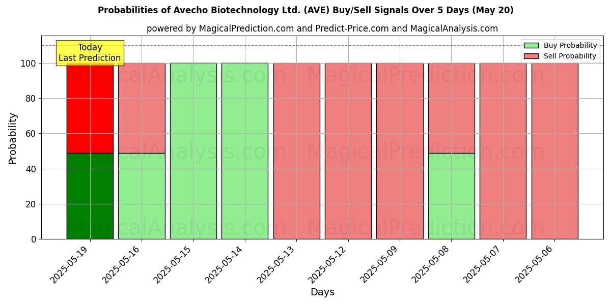 Probabilities of Avecho Biotechnology Ltd. (AVE) Buy/Sell Signals Using Several AI Models Over 5 Days (31 Jul) 