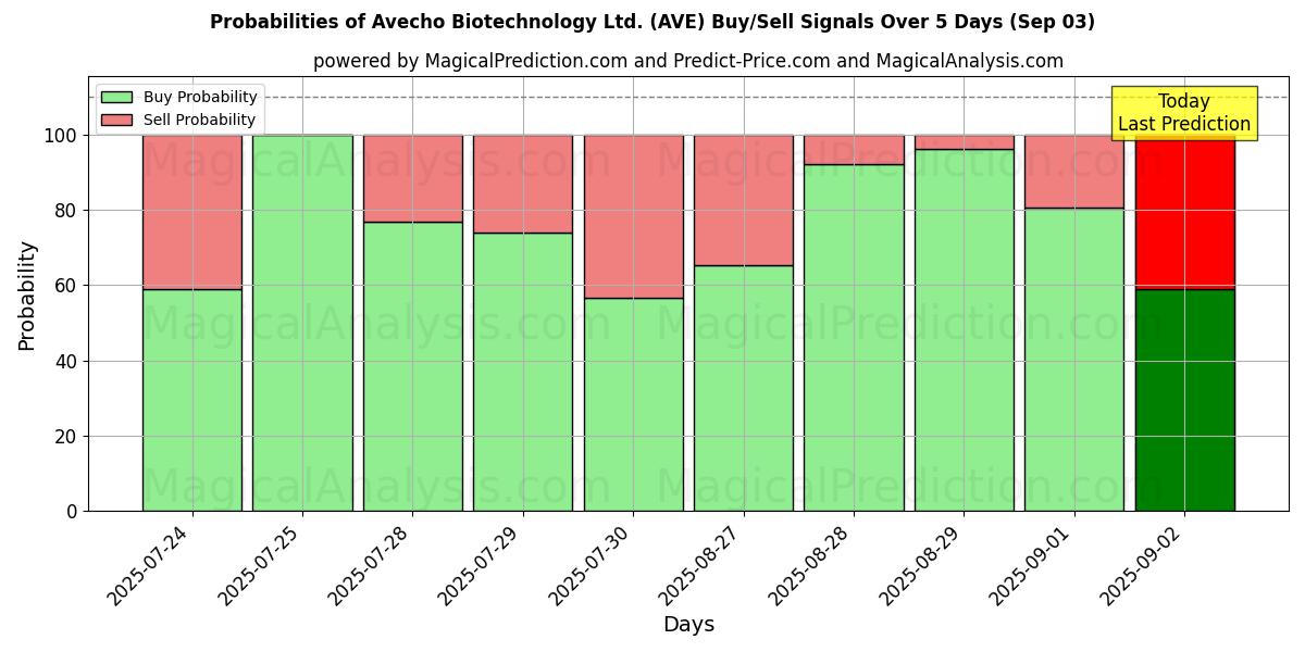 Probabilities of Avecho Biotechnology Ltd. (AVE) Buy/Sell Signals Using Several AI Models Over 5 Days (03 Sep) 