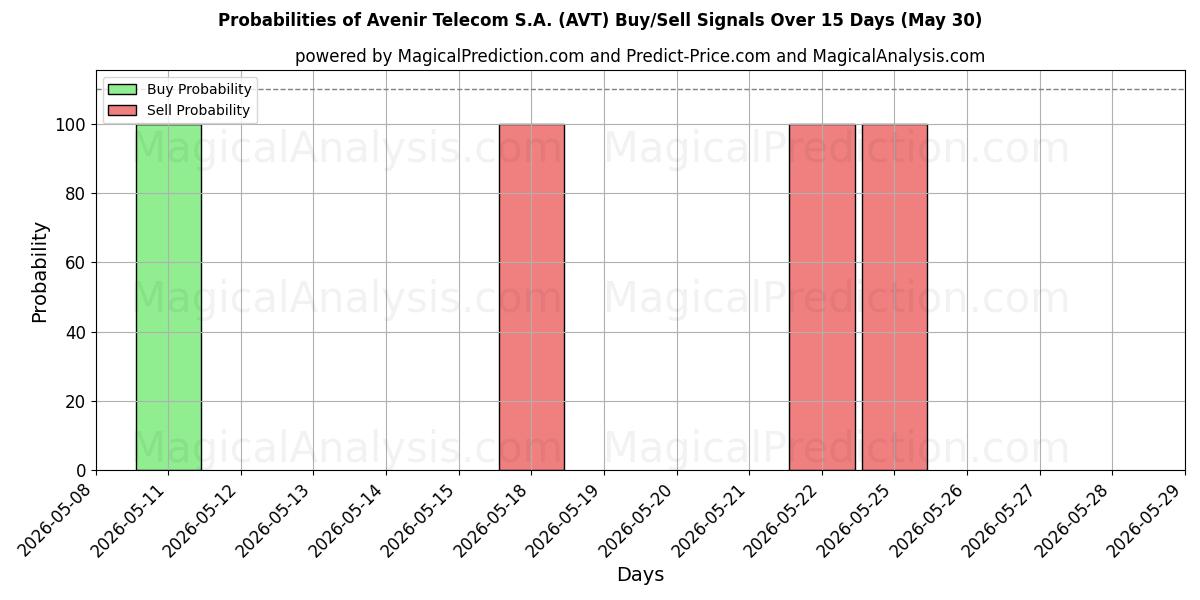 Probabilities of Avenir Telecom S.A. (AVT) Buy/Sell Signals Using Several AI Models Over 5 Days (30 May) 