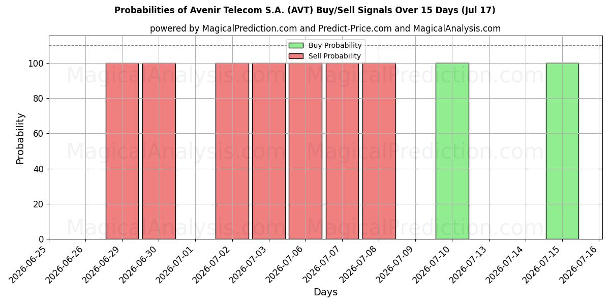Probabilities of Avenir Telecom S.A. (AVT) Buy/Sell Signals Using Several AI Models Over 5 Days (17 Jul) 
