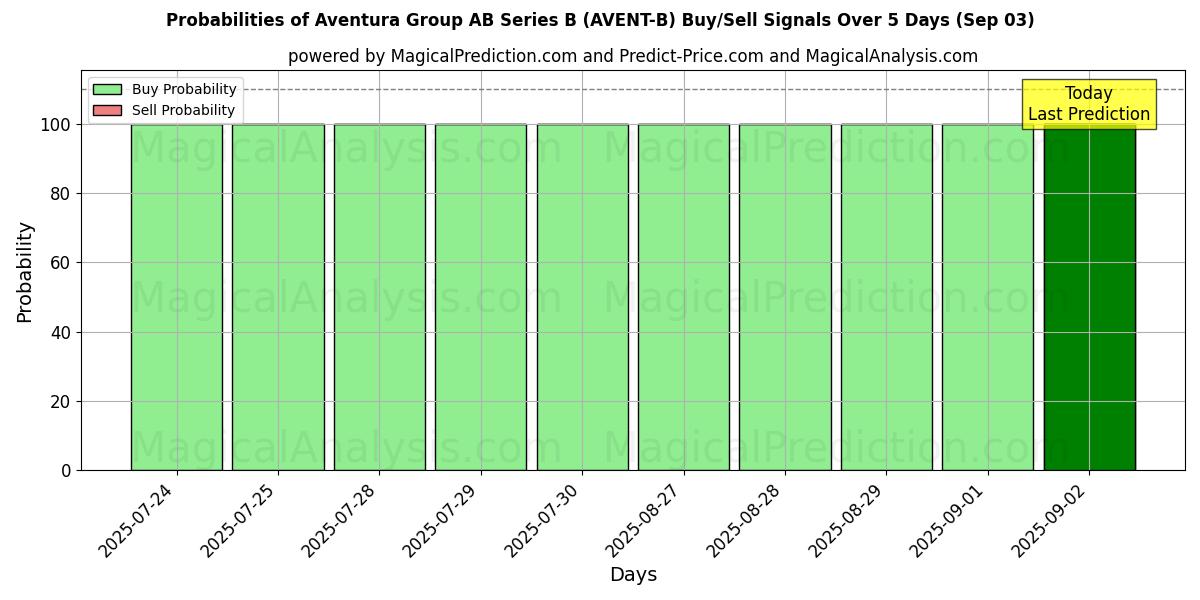 Probabilities of Aventura Group AB Series B (AVENT-B) Buy/Sell Signals Using Several AI Models Over 5 Days (03 Sep) 