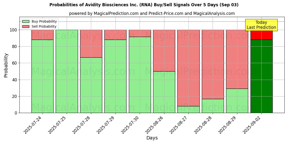 Probabilities of Avidity Biosciences Inc. (RNA) Buy/Sell Signals Using Several AI Models Over 5 Days (03 Sep) 