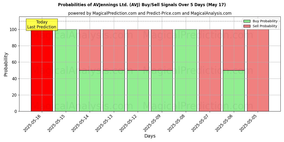 Probabilities of AVJennings Ltd. (AVJ) Buy/Sell Signals Using Several AI Models Over 5 Days (31 Jul) 
