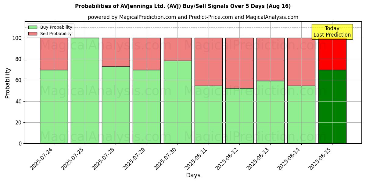 Probabilities of AVJennings Ltd. (AVJ) Buy/Sell Signals Using Several AI Models Over 5 Days (16 Aug) 