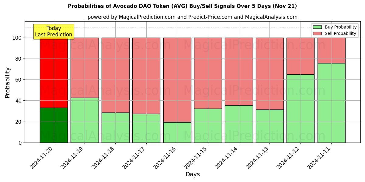 Probabilities of Avocado DAO Token (AVG) Buy/Sell Signals Using Several AI Models Over 5 Days (21 Nov) 