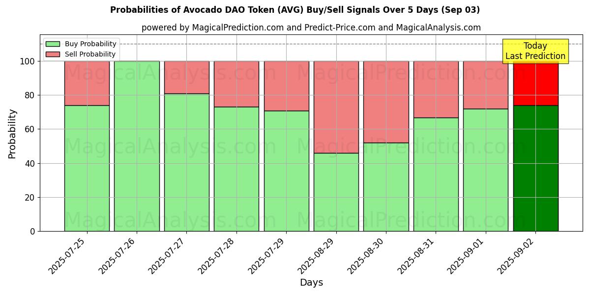 Probabilities of Token DAO de abacate (AVG) Buy/Sell Signals Using Several AI Models Over 5 Days (03 Sep) 