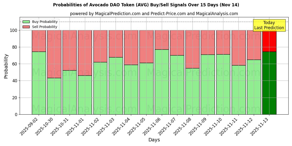Probabilities of Avocado DAO Token (AVG) Buy/Sell Signals Using Several AI Models Over 5 Days (14 Nov) 