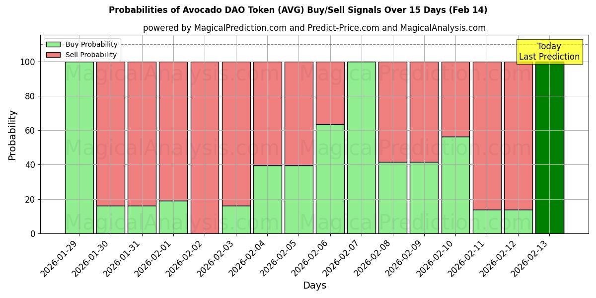 Probabilities of Avocado DAO Token (AVG) Buy/Sell Signals Using Several AI Models Over 5 Days (14 Feb) 