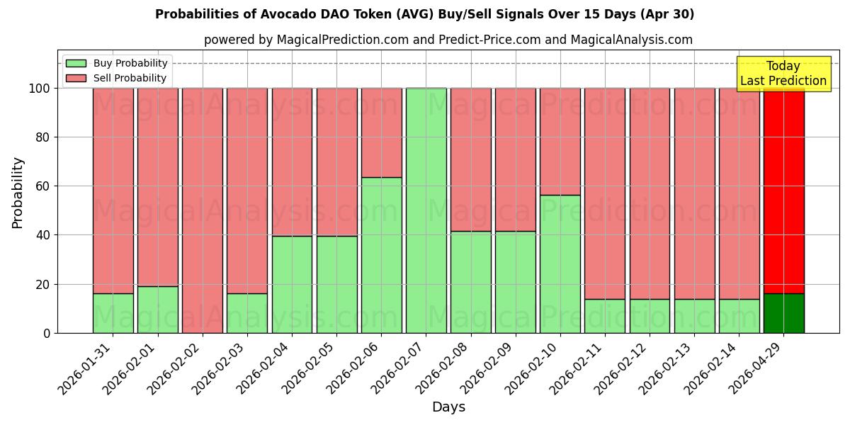 Probabilities of Gettone DAO di avocado (AVG) Buy/Sell Signals Using Several AI Models Over 5 Days (30 Apr) 