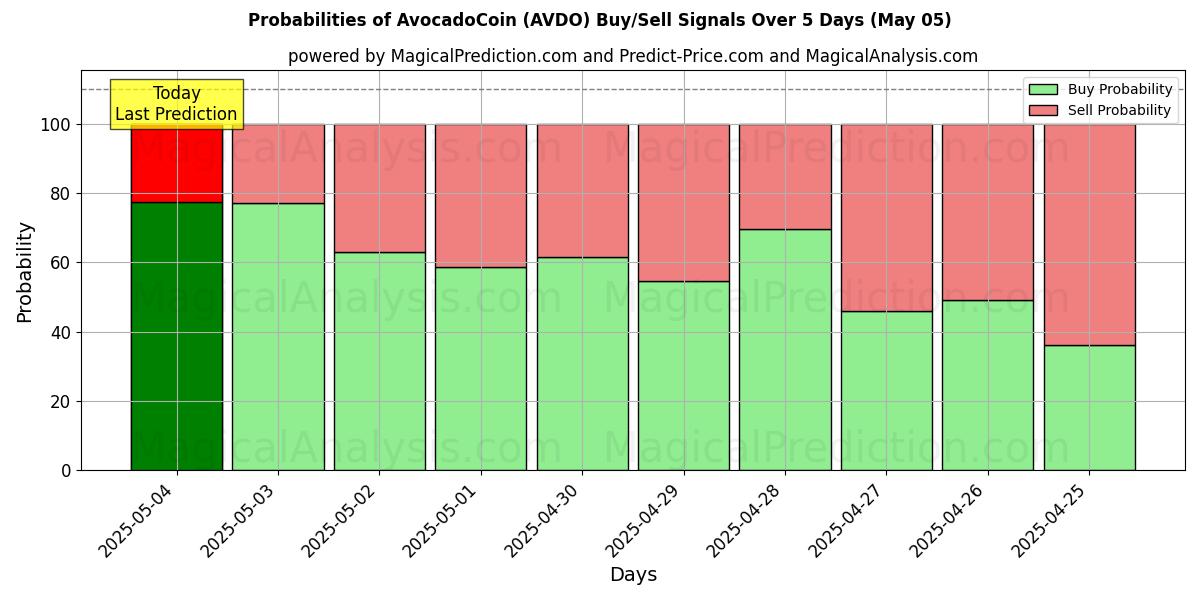 Probabilidades de señales de compra/venta de Moneda de aguacate (AVDO) usando varios modelos de IA durante 10 días (05 May) Probabilities of Moneda de aguacate (AVDO) Buy/Sell Signals Using Several AI Models Over 5 Days (05 May)