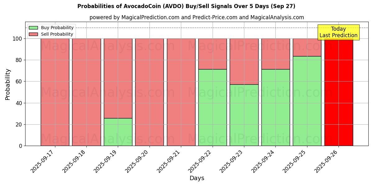 Probabilities of AvocadoCoin (AVDO) Buy/Sell Signals Using Several AI Models Over 5 Days (27 Sep) 