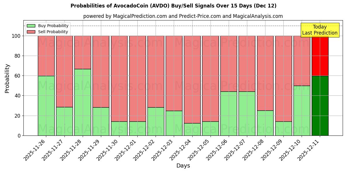 Probabilities of AvocadoCoin (AVDO) Buy/Sell Signals Using Several AI Models Over 5 Days (12 Dec) 