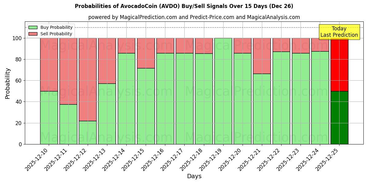 Probabilities of AvocadoCoin (AVDO) Buy/Sell Signals Using Several AI Models Over 5 Days (26 Dec) 